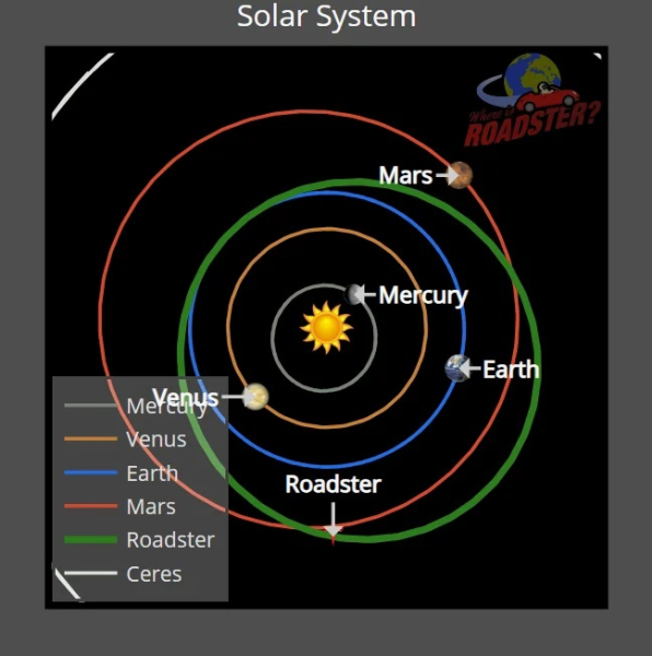 Что произошло с автомобилем Илона Маска, отправленным в космос 6 лет назад Что произошло с автомобилем Илона Маска, отправленным в космос 6 лет назад
