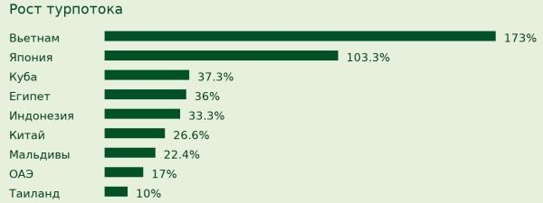 Назван топ стран, популярность которых у российских туристов растет Назван топ стран, популярность которых у российских туристов растет